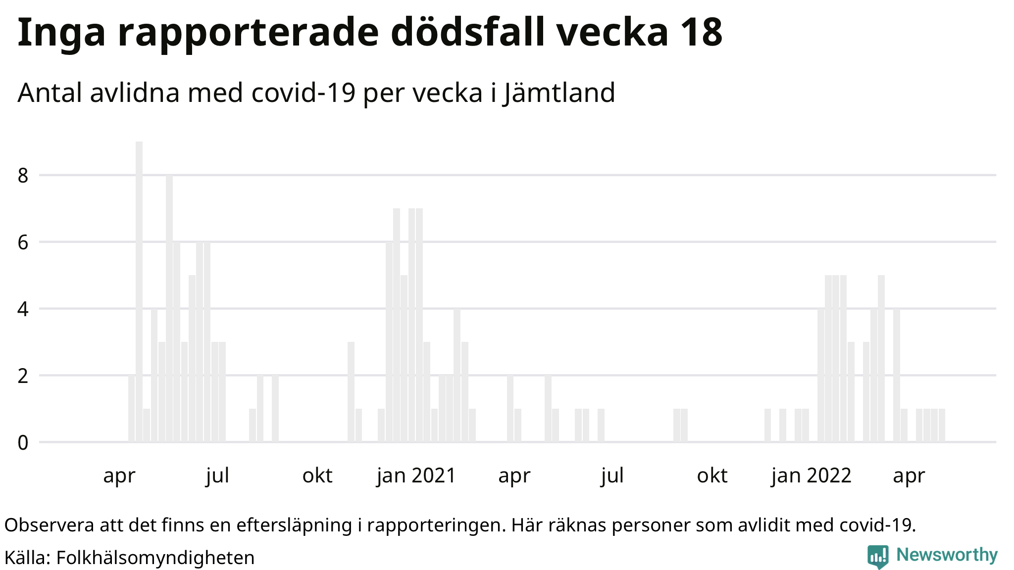 Antal dödsfall med covid-19 per vecka